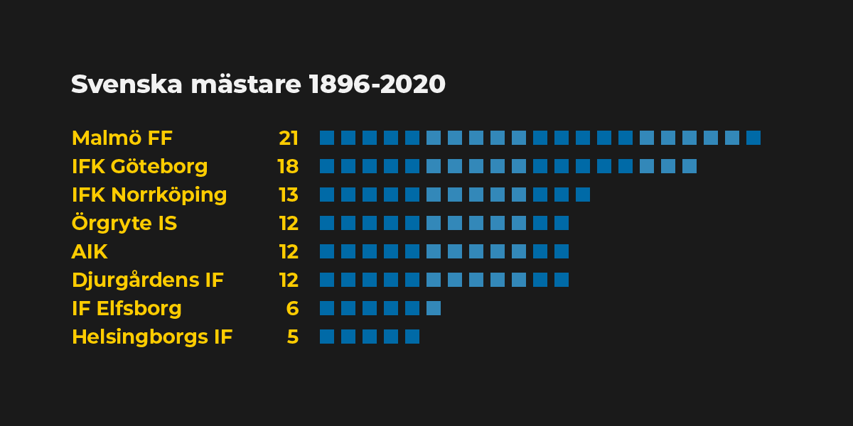 Svenska mästare genom tiderna