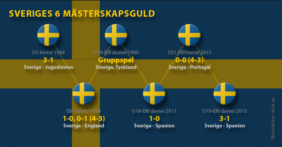 Sveriges 6 måsterskapsguld