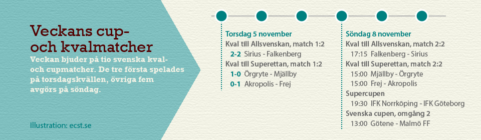 Kval till Allsvenskan och Superettan