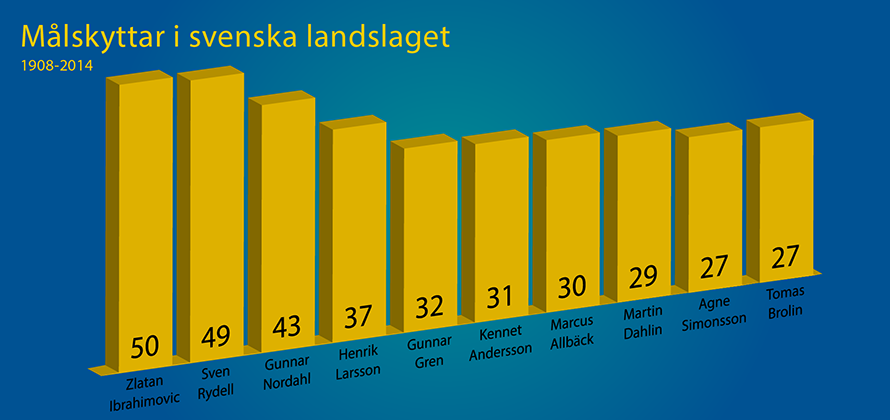 Målskyttar i svenska landslaget