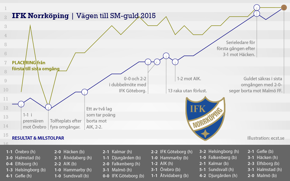 IFK Norrköping svenska mästare 2015