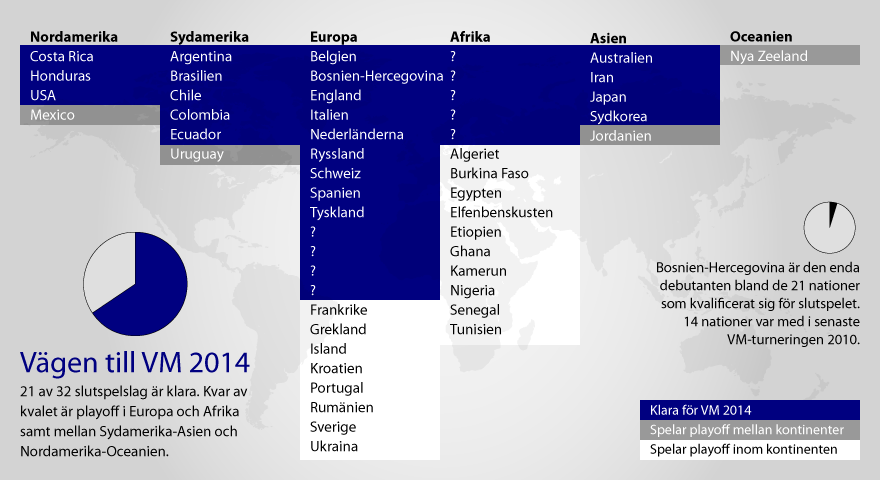 21 av 32 slutspelslag klara